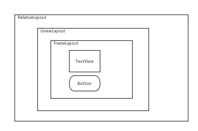 错误解决：widget.FrameLayout$LayoutParams cannot be cast to android.widget.LinearLayout$LayoutParams