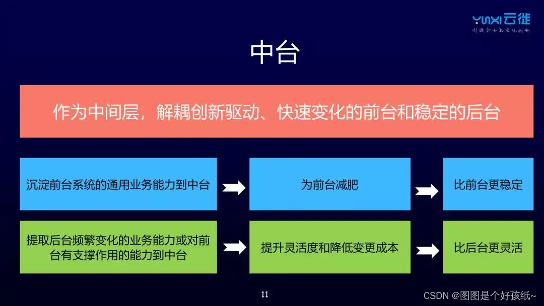 什么是中台？-CSDN博客