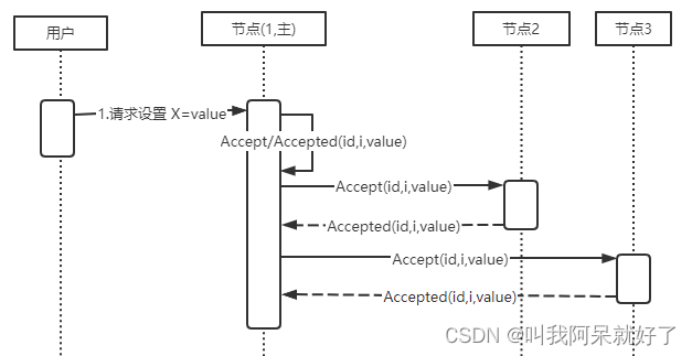 数据库浅谈之共识算法