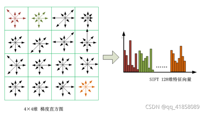 SIFT算法步骤梳理