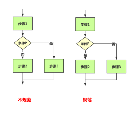 流程图的绘图规范_流程图绘制的基本规则