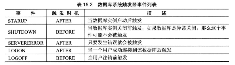 Oracle触发器的用途