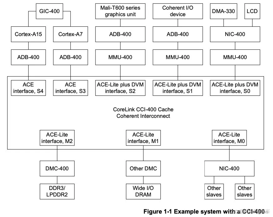 【ARM CoreLink CCI-400 控制器简介】