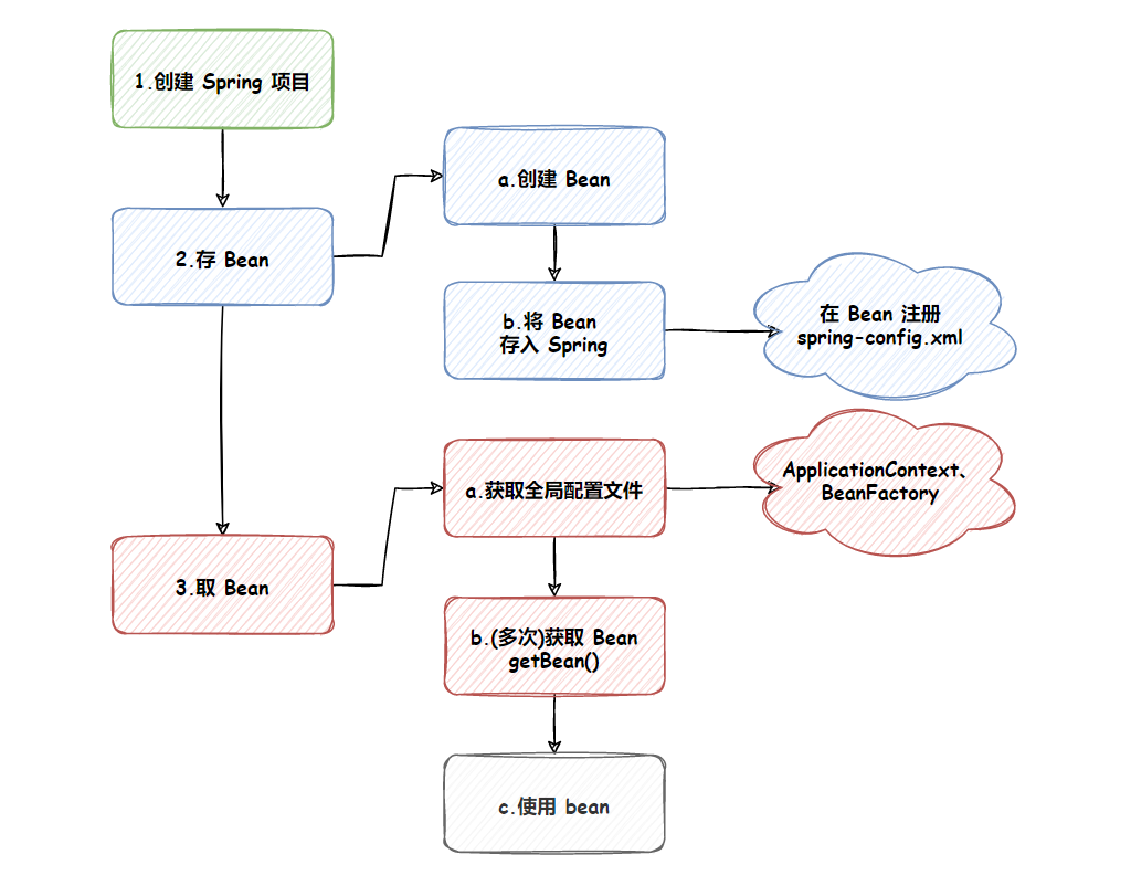 【Spring】（二）从零开始的 Spring 项目搭建与使用