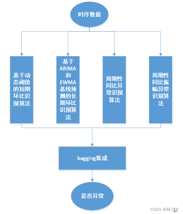 一套实用的时间序列数据异常检测算法