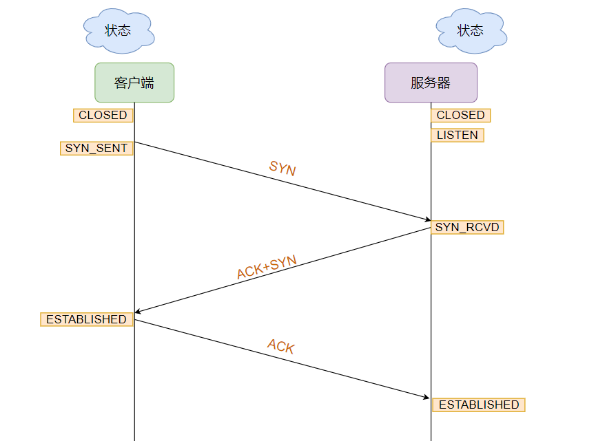 三次握手