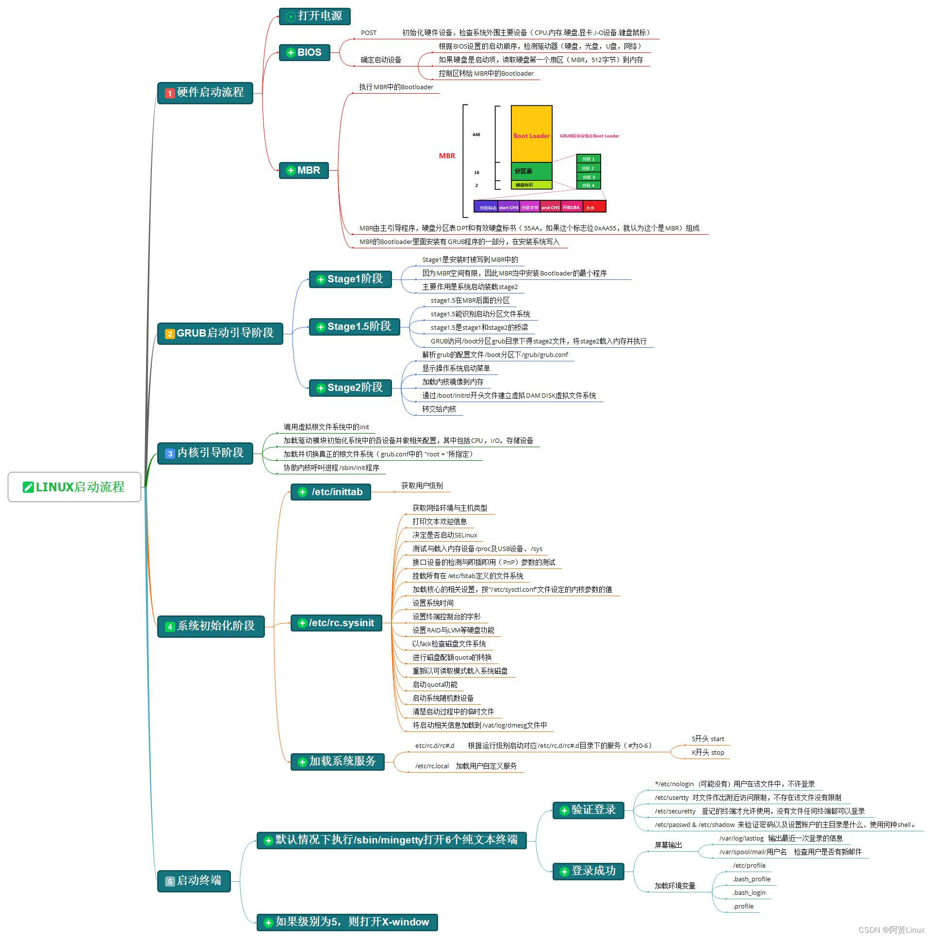 linux boot process