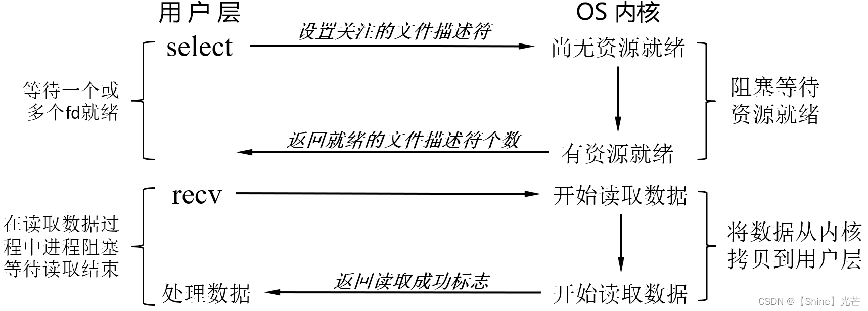 IO多路转接之select和poll