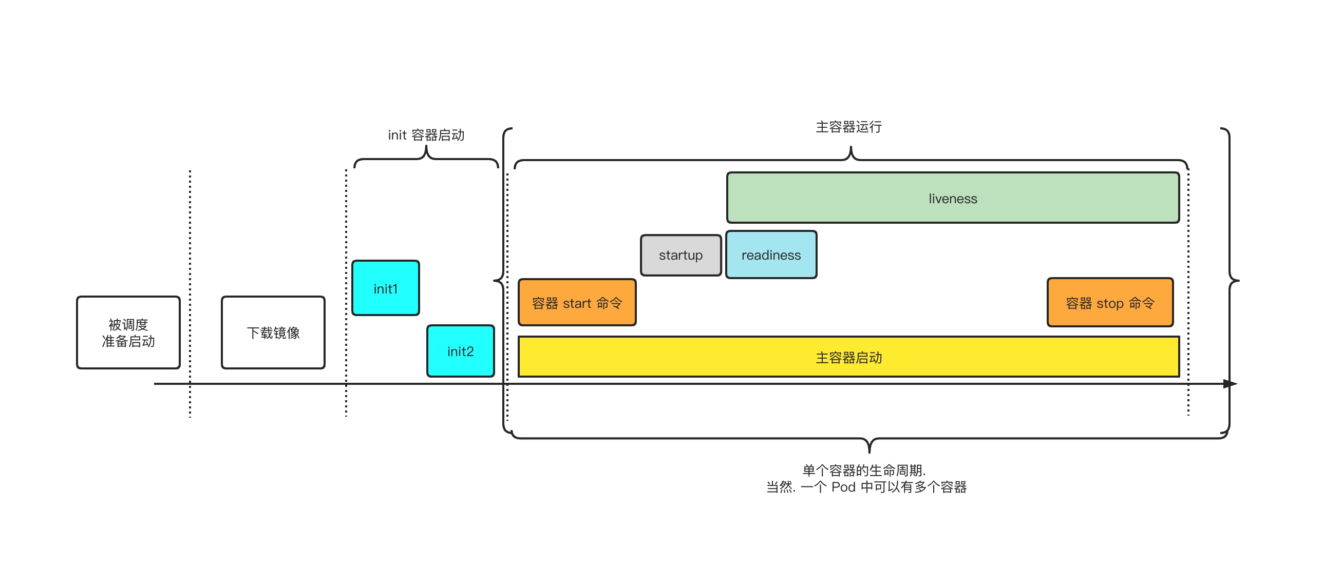 Kubernetes中Pod生命周期