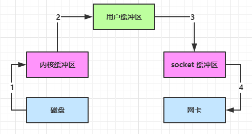 Netty面试题整理（基础知识点）