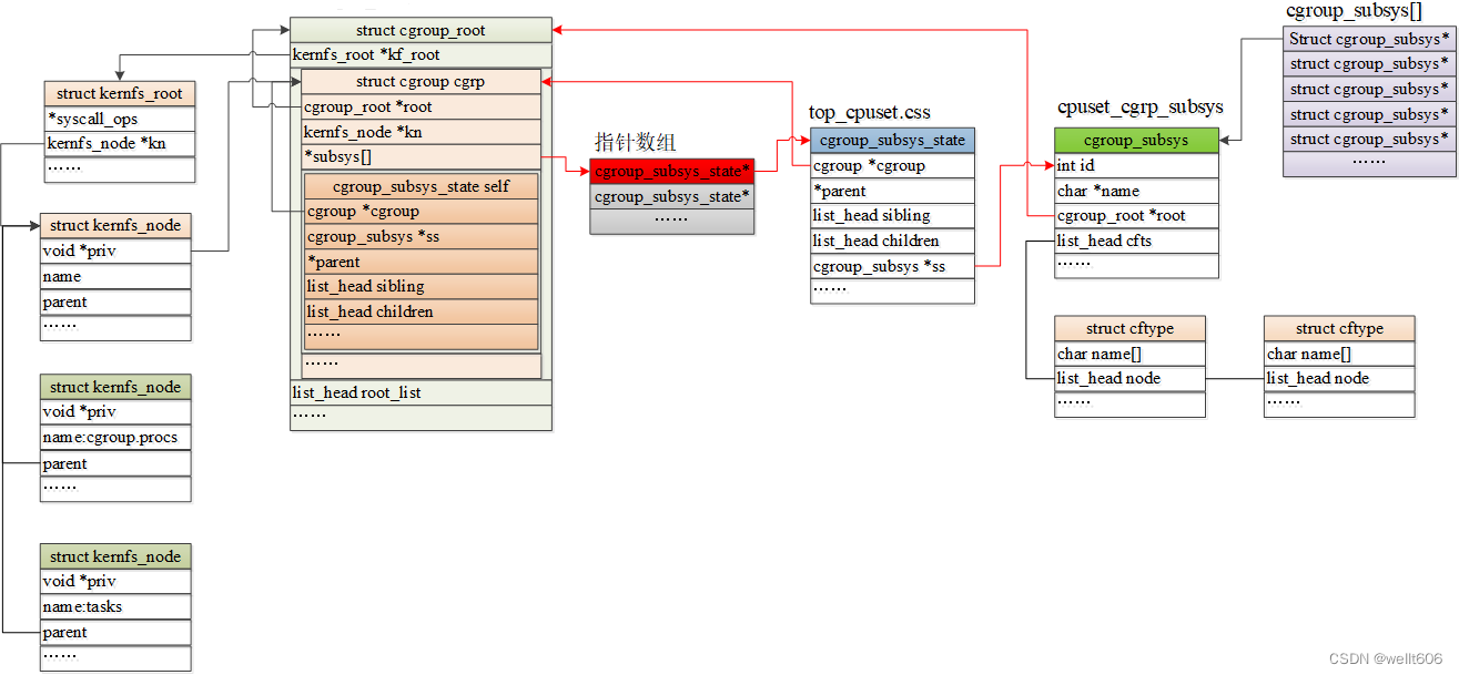 [Android Cgroup层次关系] 二、mount子系统_android moutCSDN博客