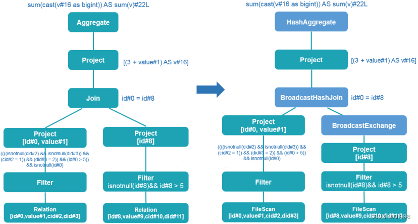 Spark Sql 4/5