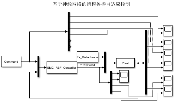 基于神经网络的滑模鲁棒控制