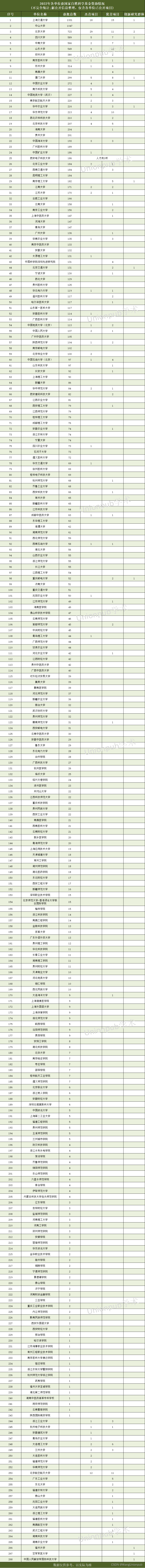 最新，2022年国自然立项数量统计出炉