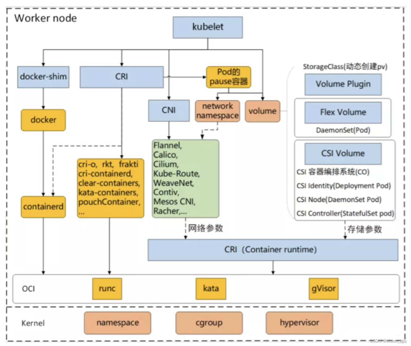 Kubernetes系列-OCI、CRI、CNI、CSI、CRD、CNM介绍_kubernetes oci-CSDN博客
