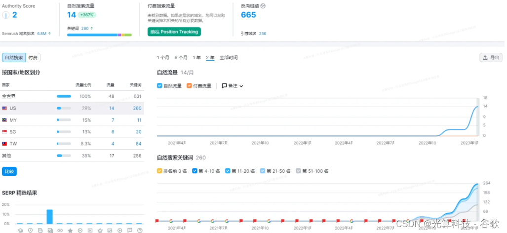 谷歌关键词优化多少钱【2023年调研】