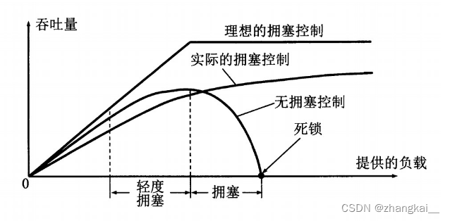 [外链图片转存失败,源站可能有防盗链机制,建议将图片保存下来直接上传(img-qnKOFo3l-1663169045697)(C:\Users\Administrator.DESKTOP-G8VK4LM\Desktop\markdown\基础科目\计网图片\拥塞控制.png)]