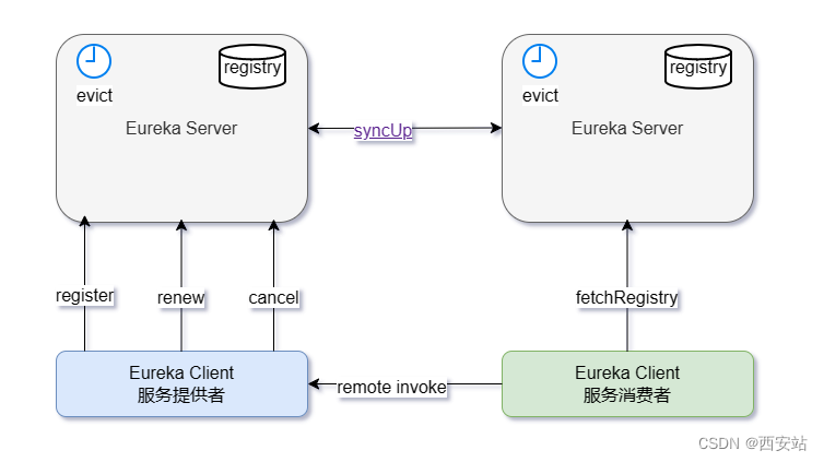 Eureka 架构