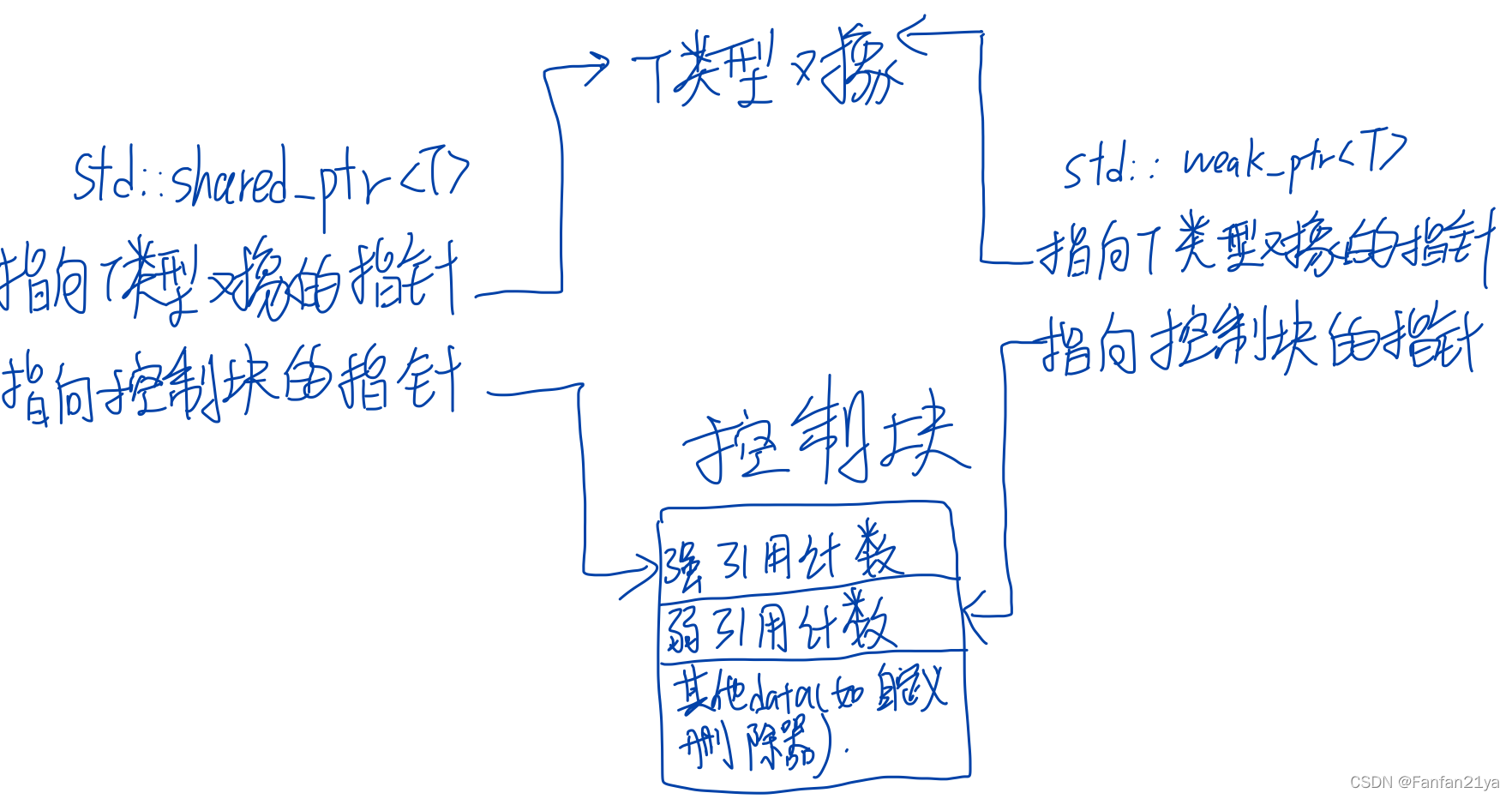 Th5.4：智能指针(weak_ptr)之详述