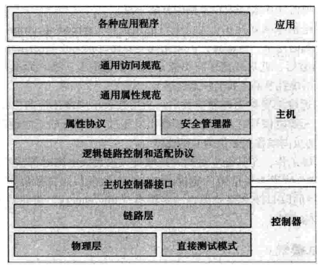 蓝牙体系结构