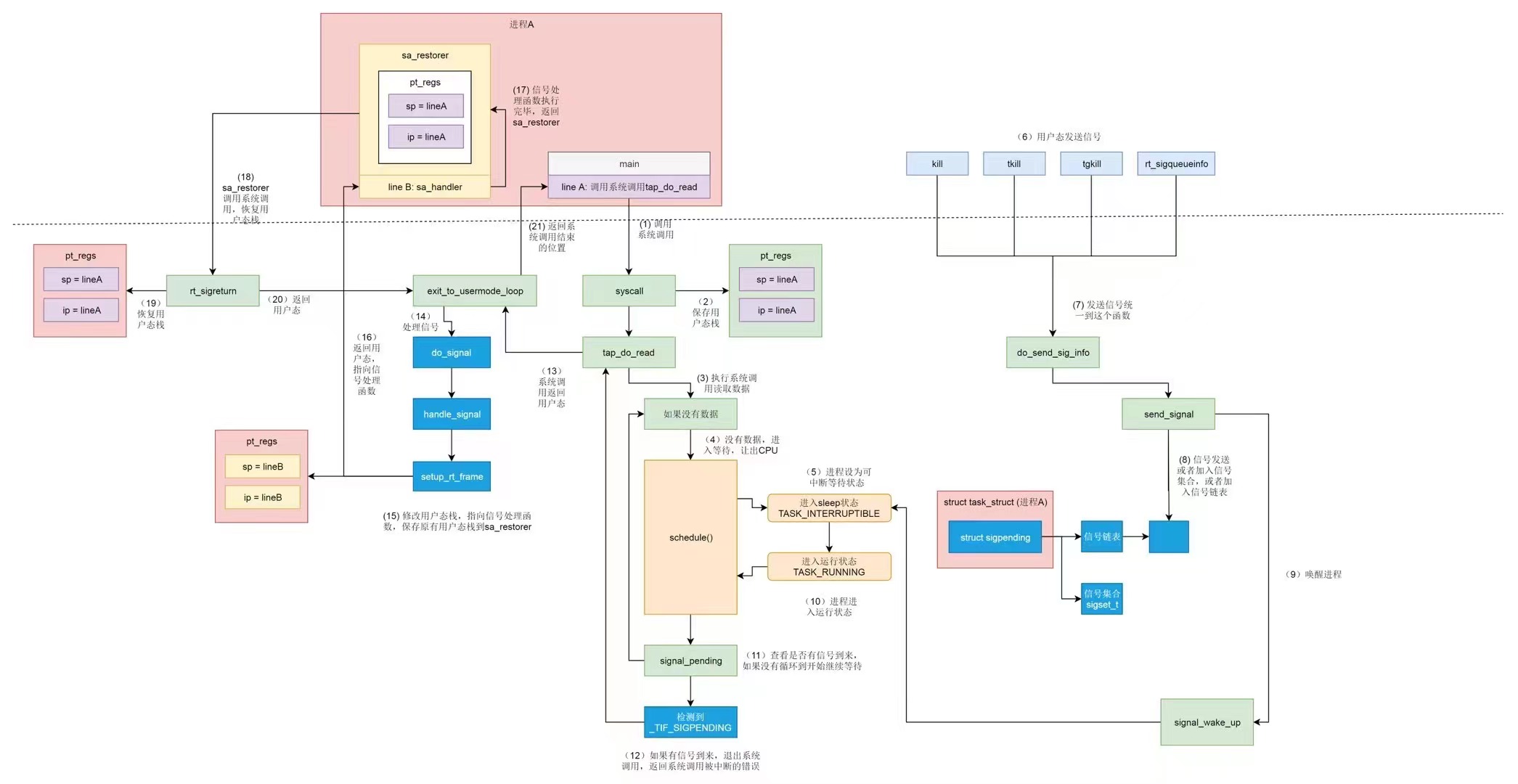 Linux的信号底层实现机制（源码详解，奶妈教程）_linux底层源码CSDN博客