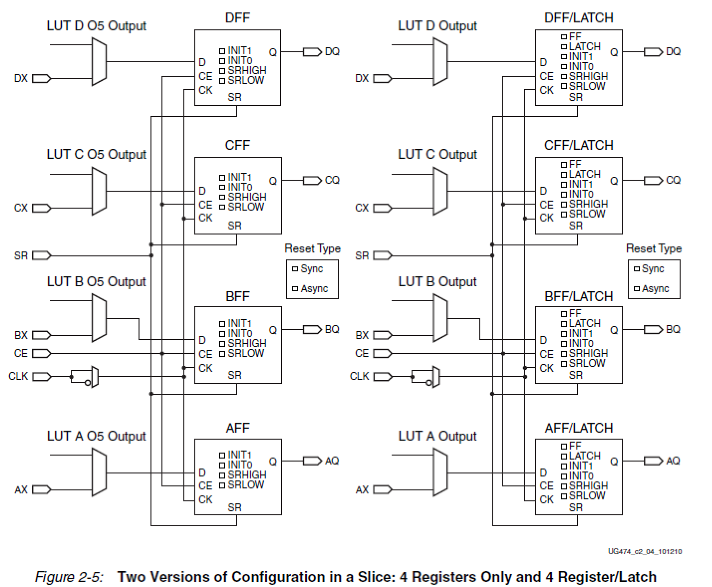 7 Series FPGAs Configurable Logic Block_slice Flipflops 关系-CSDN博客