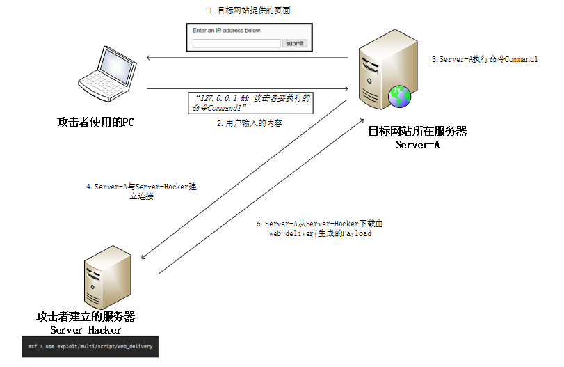 七、Kali Linux 2 渗透攻击