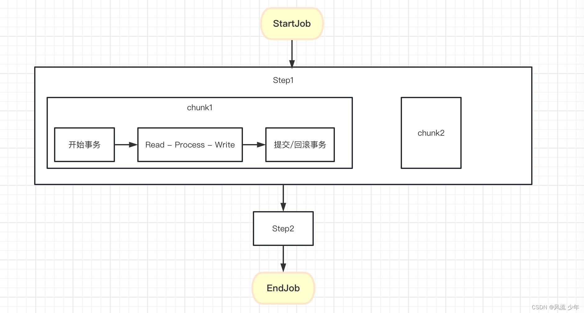 SpringBatch从入门到实战(十一)：事务控制