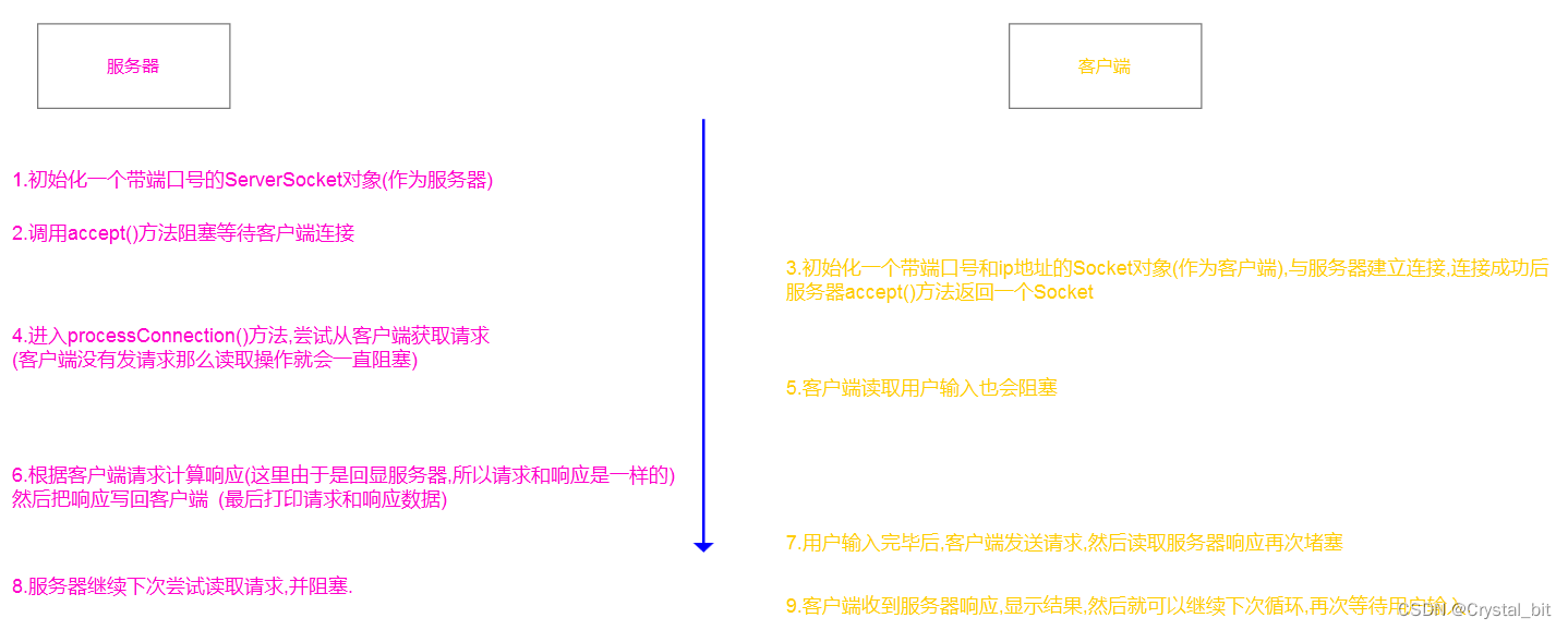 基于UDP和TCP套接字实现简单的回显客户端服务器程序