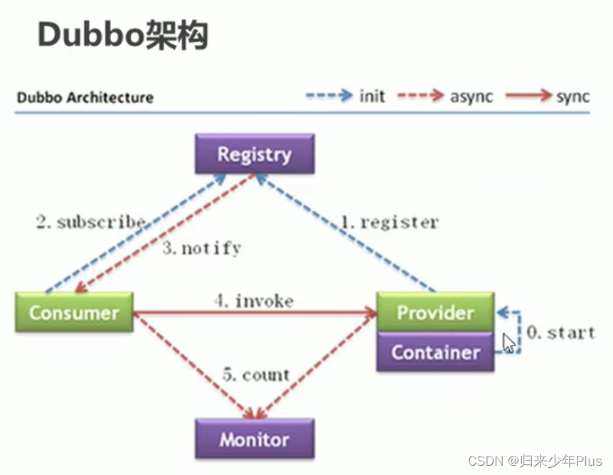 dubbo概念及基本架构