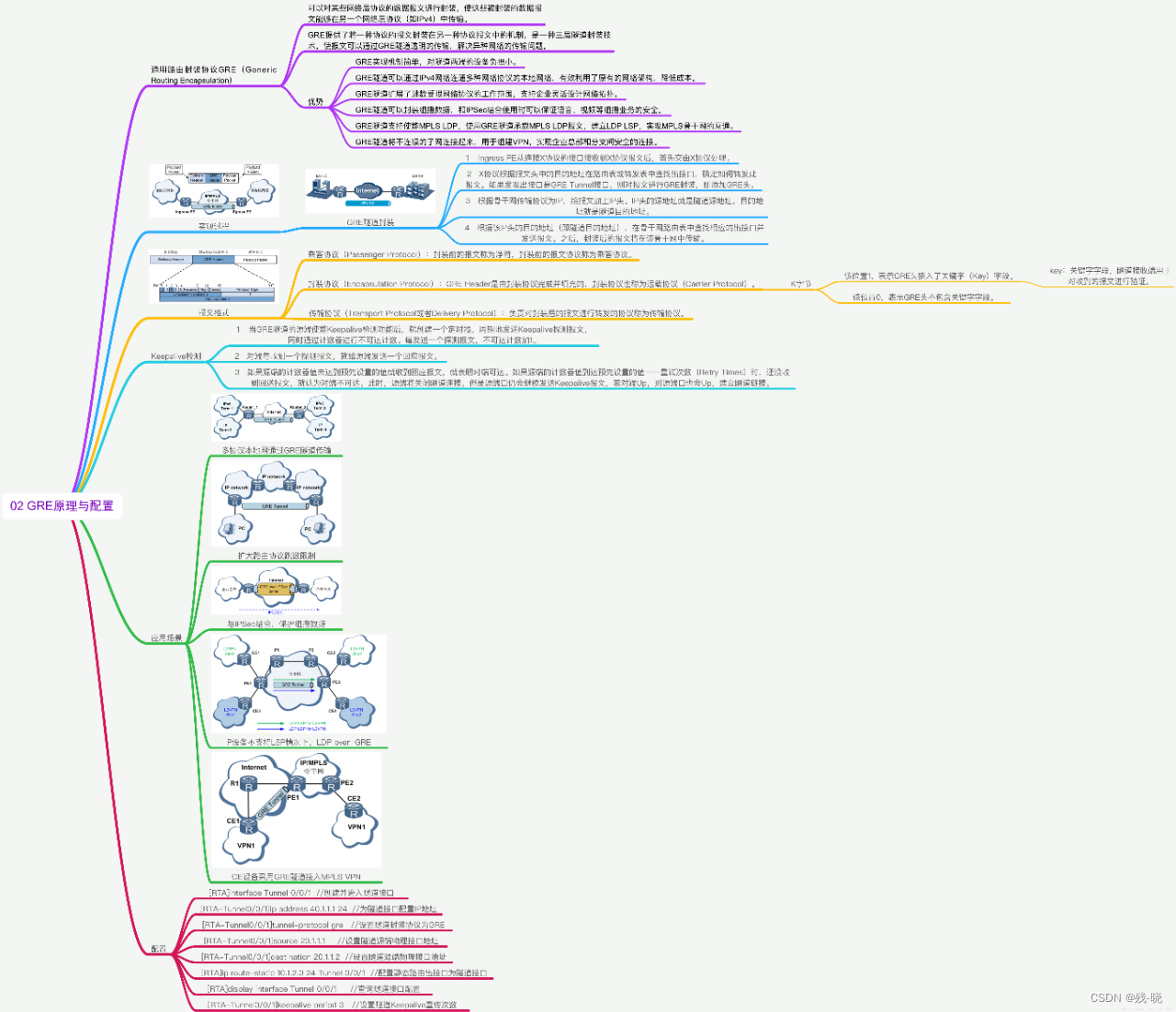 GRE principle and configuration