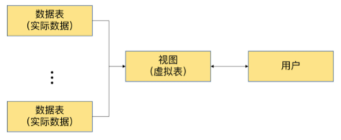 MySQL（14）：视图