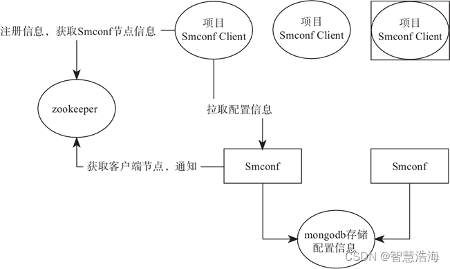 Smconf（分布式配置管理框架）概述