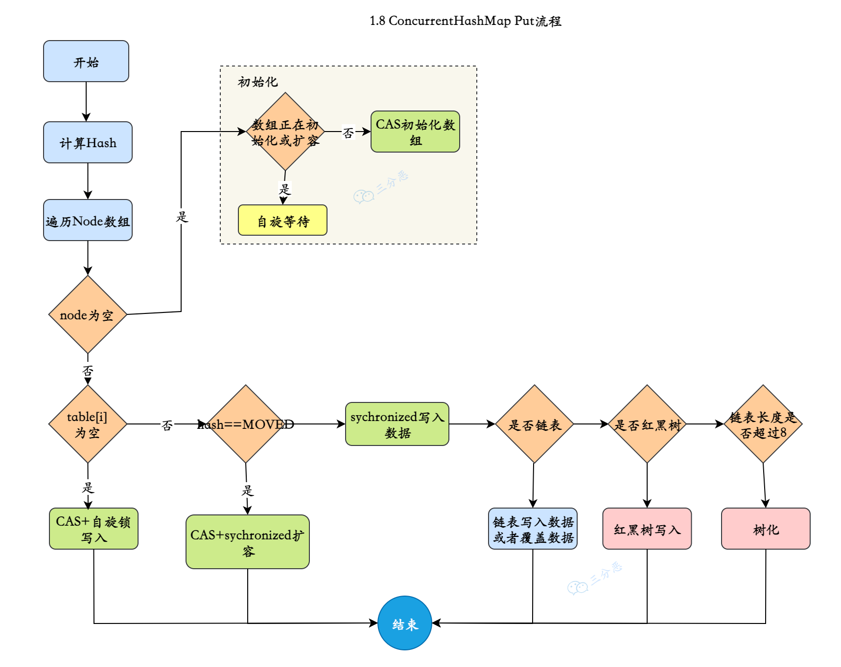 ConcurrentHashmap jdk1.8put流程