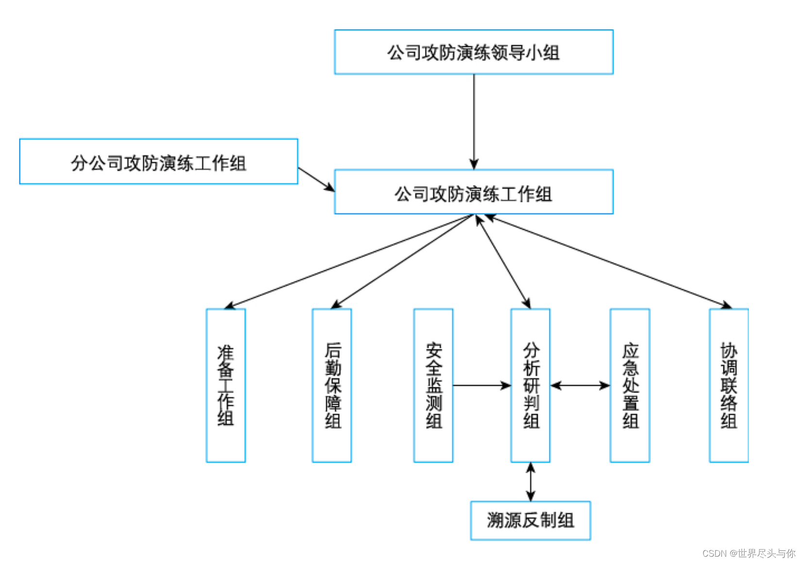 《红蓝攻防构建实战化网络安全防御体系》读书笔记