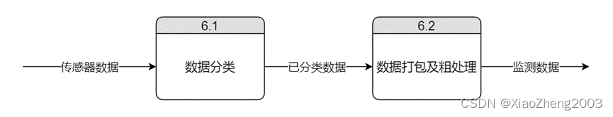 DFD1层图-6