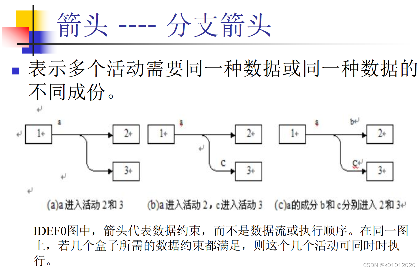 【软件工程基础复习整理】第四章需求分析(3)功能建模_系统的a-0图是什么-CSDN博客