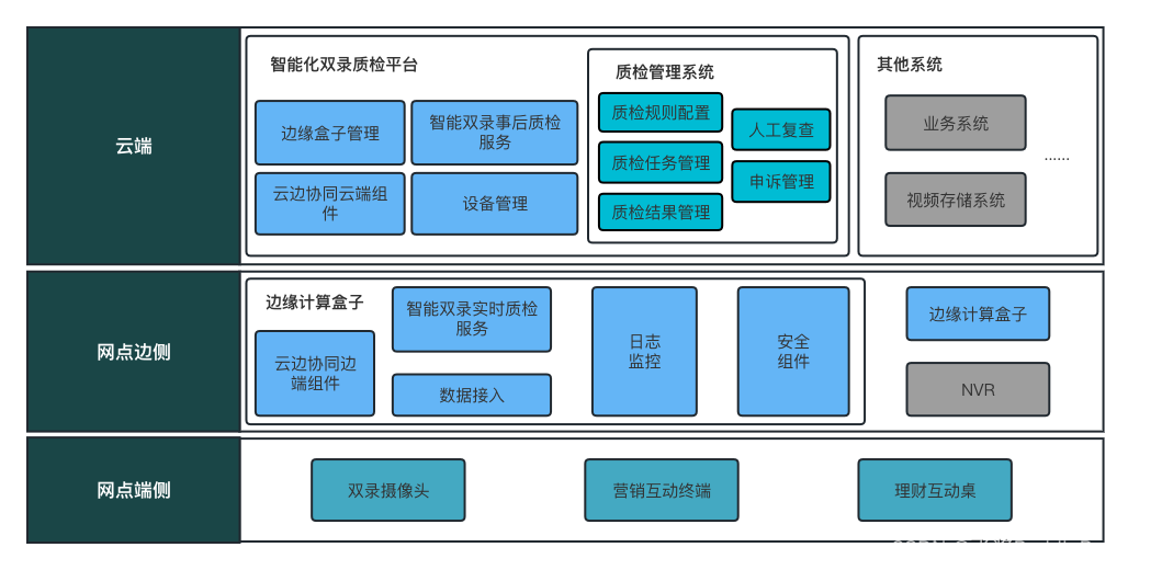 谐云双录智能质检系统架构图