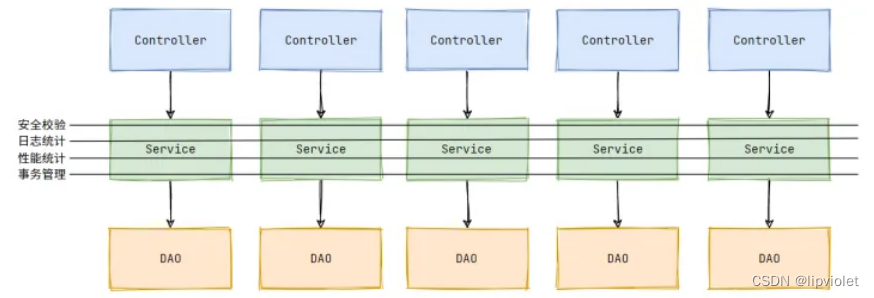 springboot---IoC 和 AOP