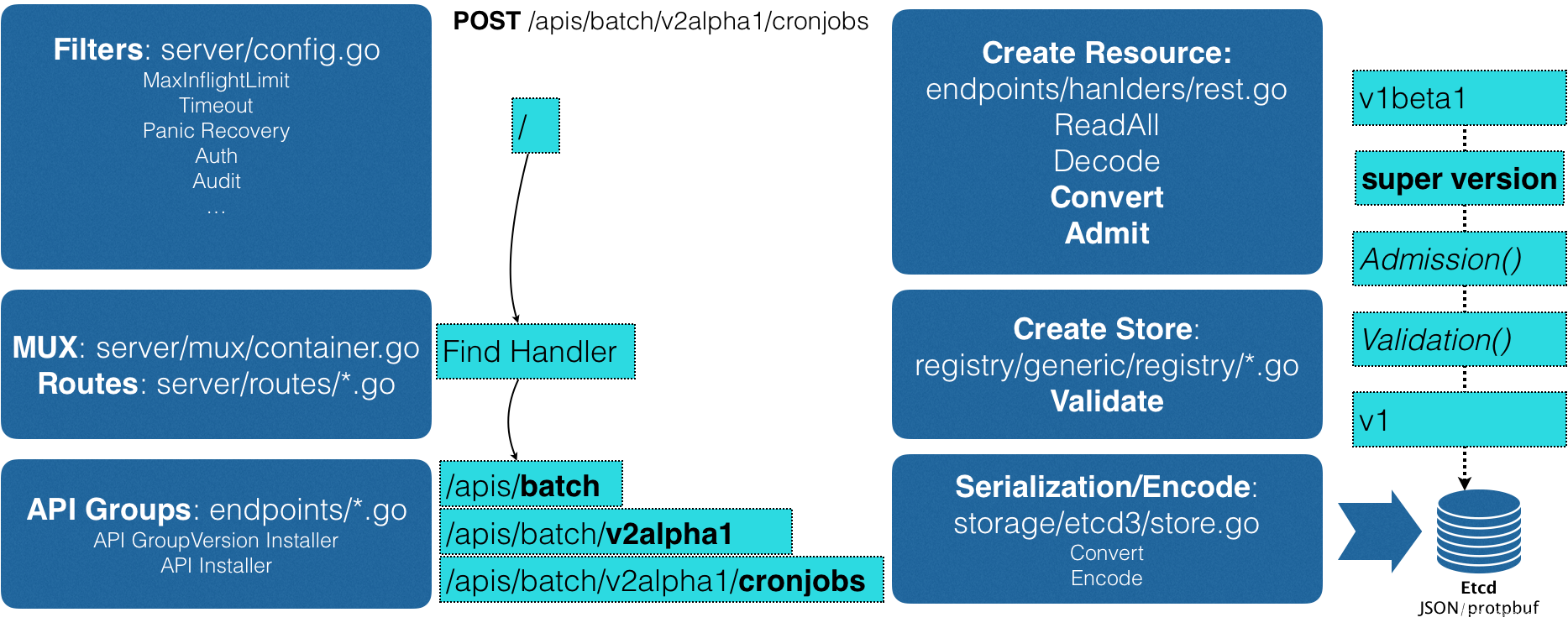 深入剖析Kubernetes之声明式 API