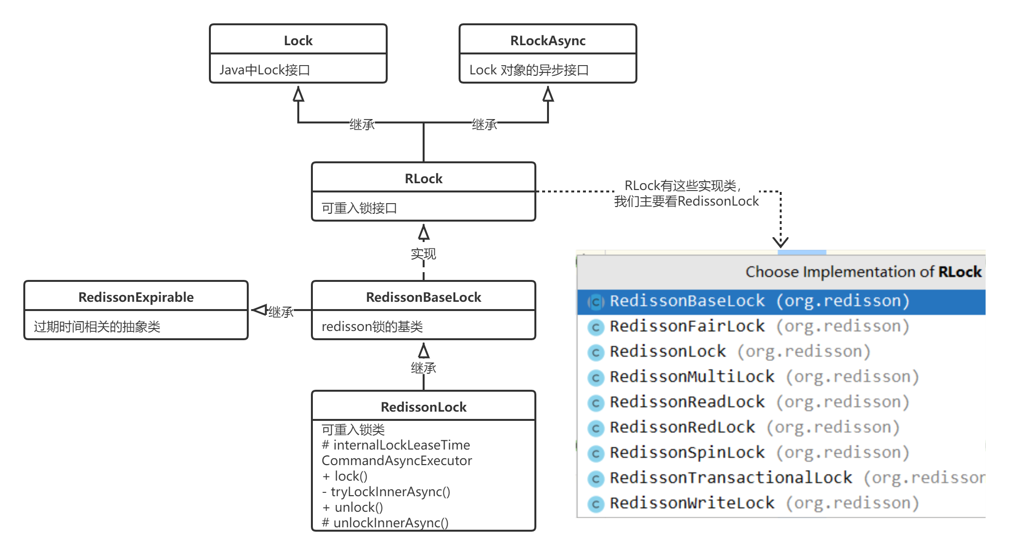 RLock类图