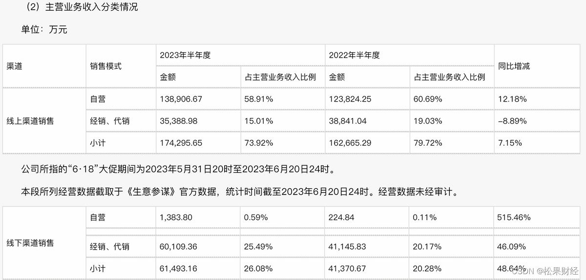 三季度业绩狂飙后，贝泰妮将开启集团化运营的“中场战事”？