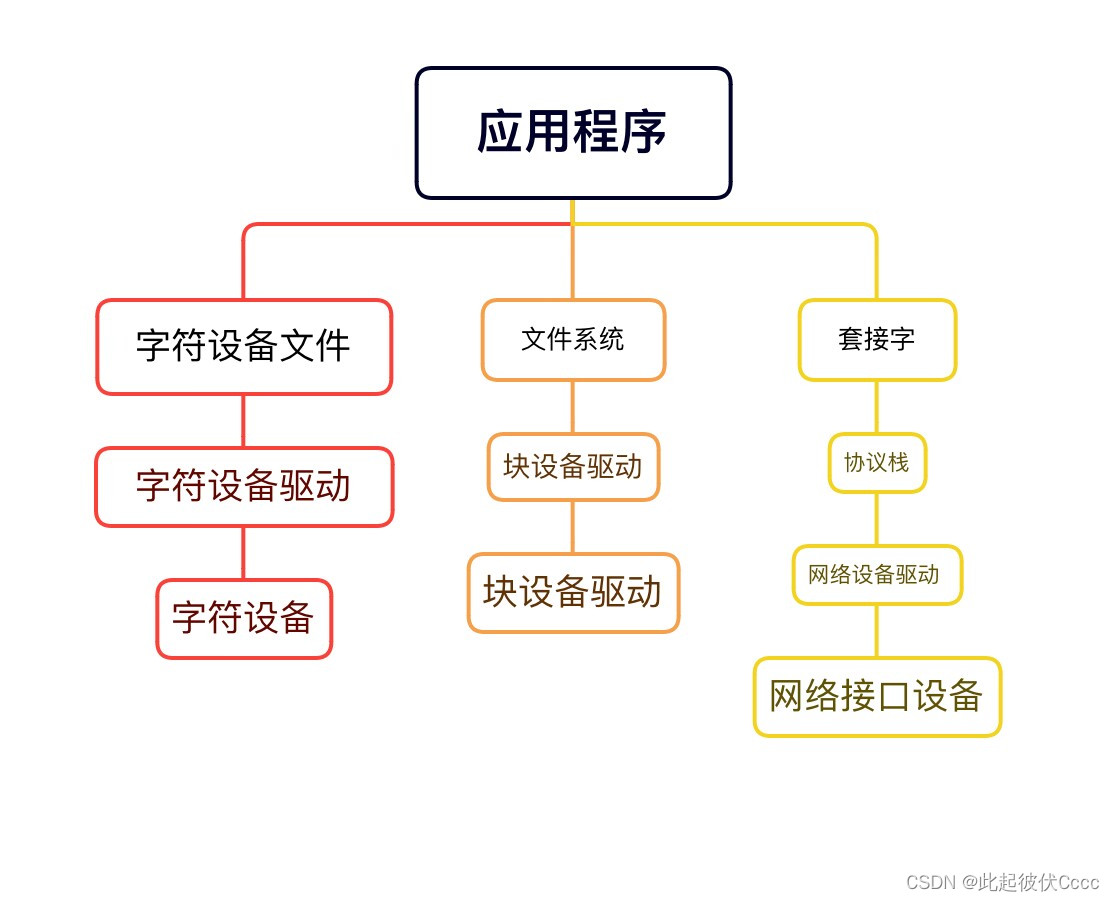 设备驱动框图