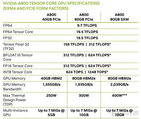 NVDIA GPU参数列表： 3090，4090， A40， A30，V100， A100， A800性能参数