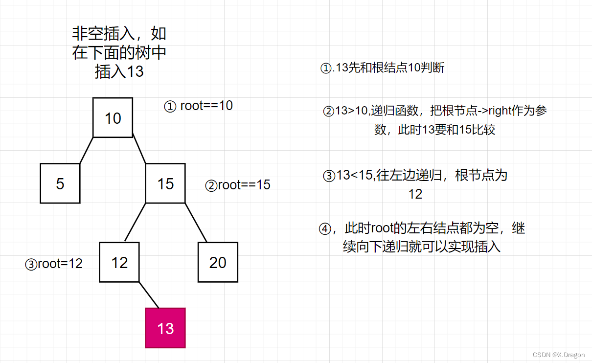 图5 非空插入函数--递归写法