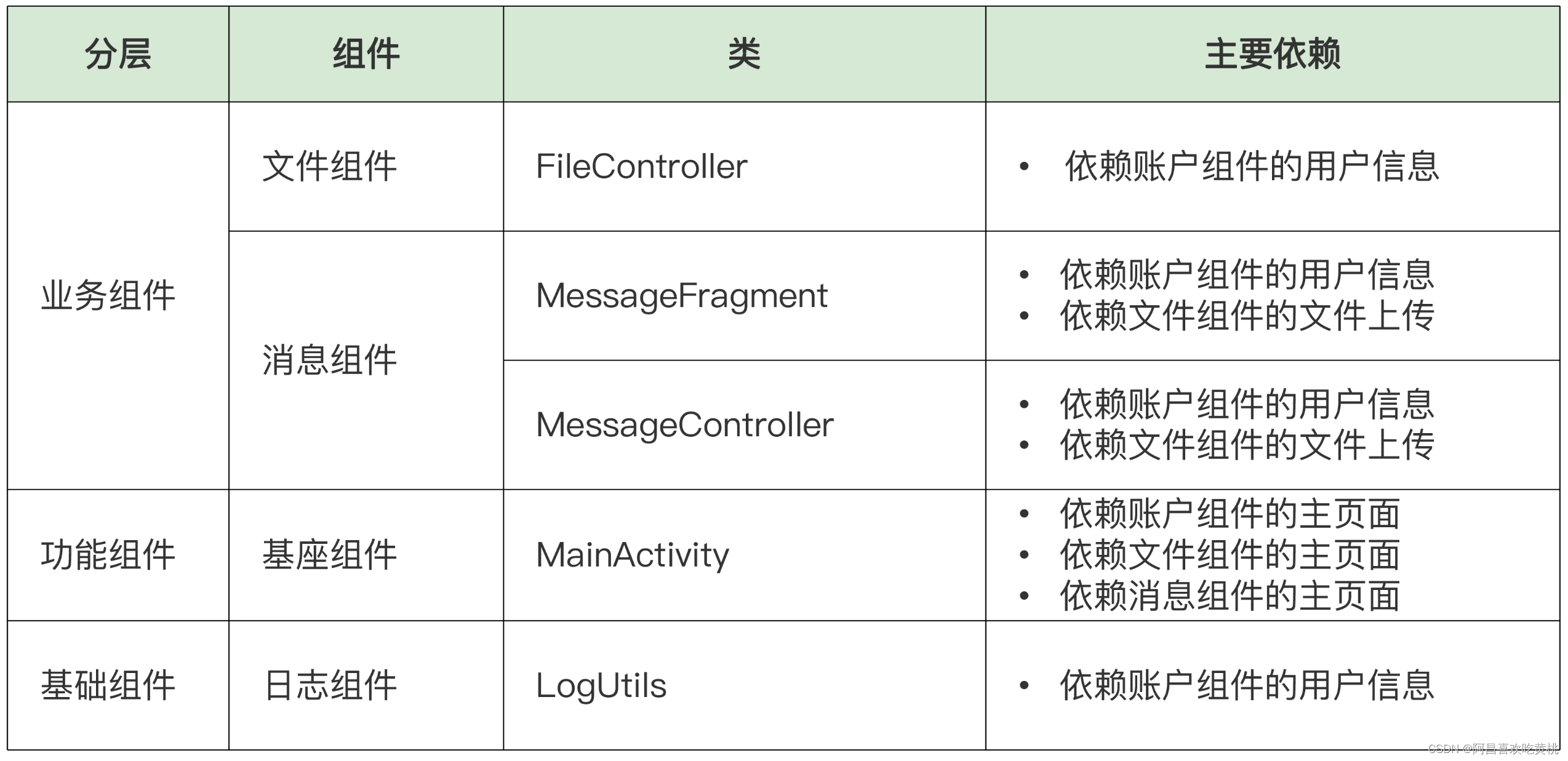 Day929.运用自动化工具诊断分析Sharing项目 -系统重构实战