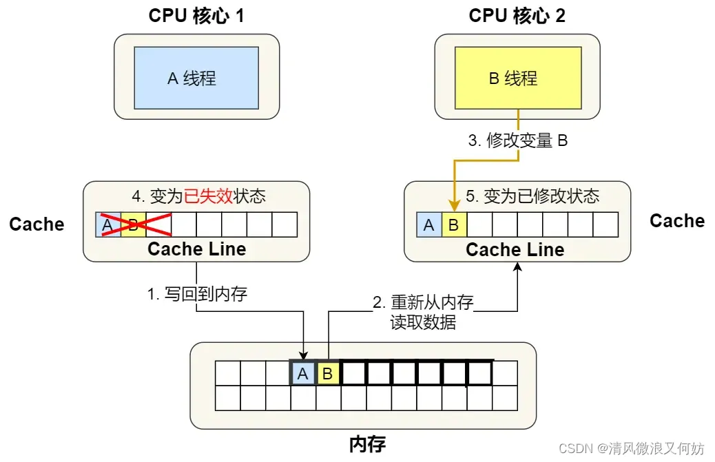 [外链图片转存失败,源站可能有防盗链机制,建议将图片保存下来直接上传(img-K2NXrpZM-1692864155352)(https://cdn.xiaolincoding.com/gh/xiaolincoder/ImageHost3@main/操作系统/CPU伪共享/分析伪共享5.png)]