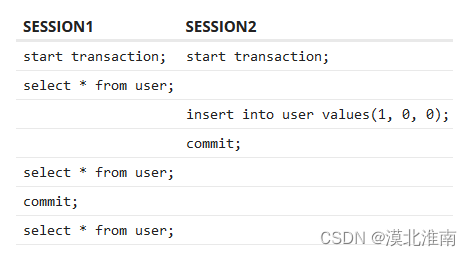 SESSION1 	SESSION2
start transaction; 	start transaction;
select * from user; 	
insert into user values(1, 0, 0);
commit;
select * from user; 	
commit; 	
select * from user;