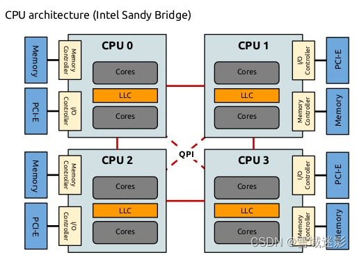 CPU architecture（Intel Sanby Bridge）