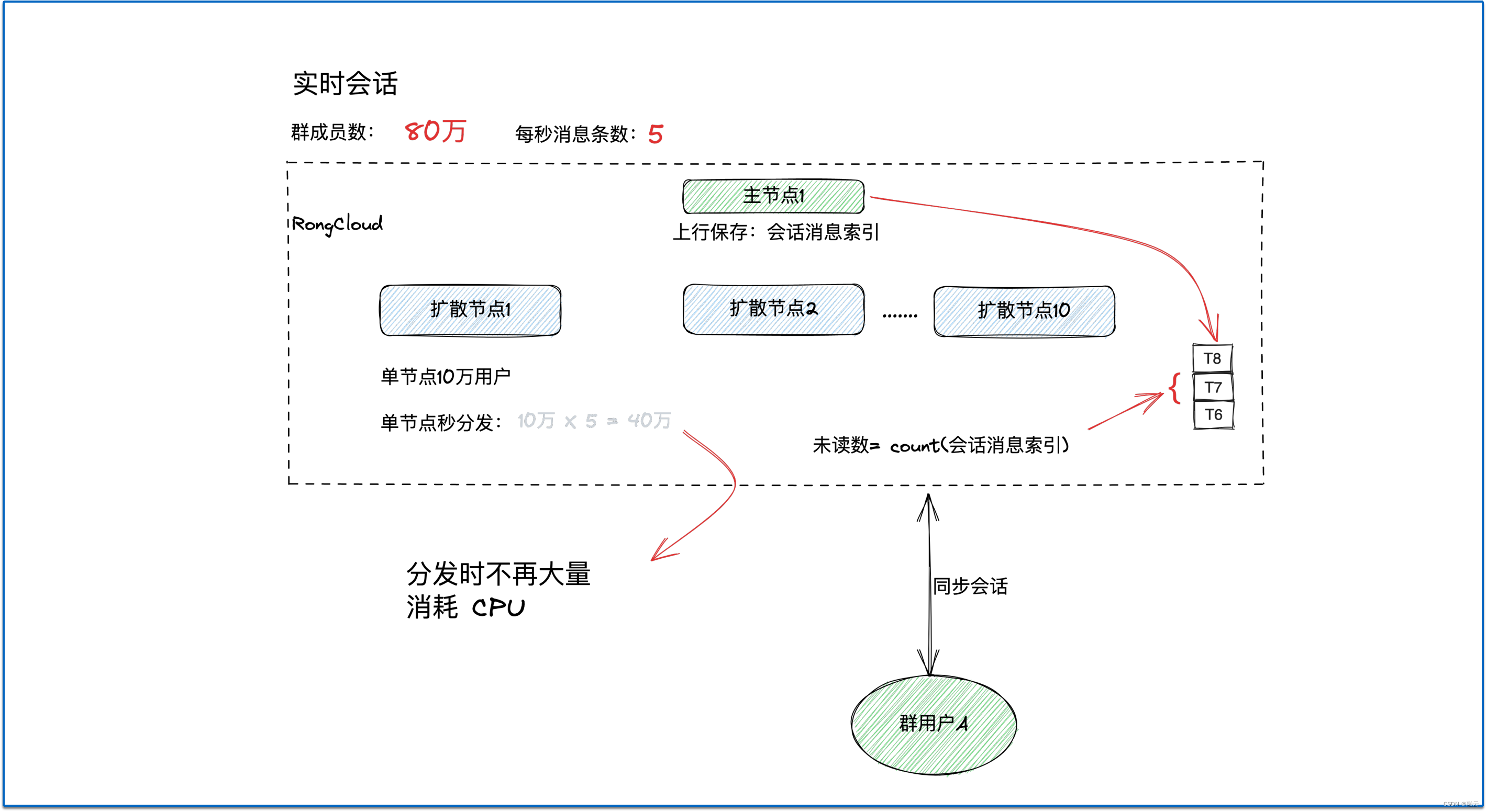 Qcon 广州主题演讲：融云实时社区的海量消息分发实践